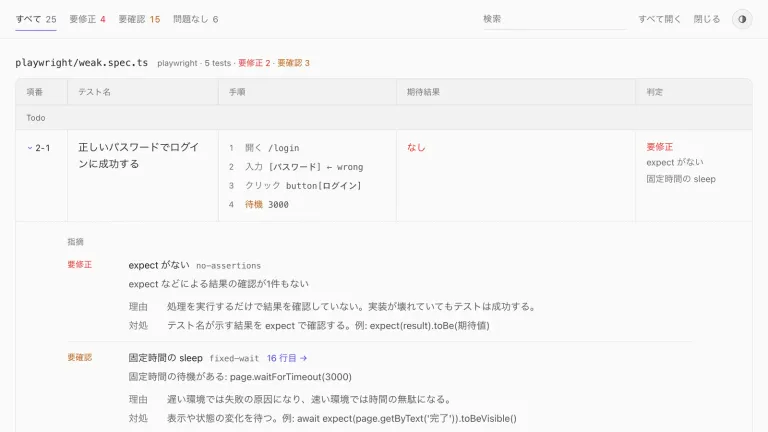 testglass が生成したテスト仕様書。「正しいパスワードでログインに成功する」というテストは、結果を確認しておらず固定時間の待ちもあるため「要修正」と判定されている