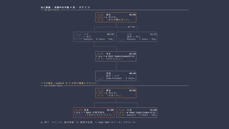 ねこ部屋の画面。2 つのタブにボス猫と子猫が木の形に並び、Bash の許可を待つ子猫の枠が赤く光っている